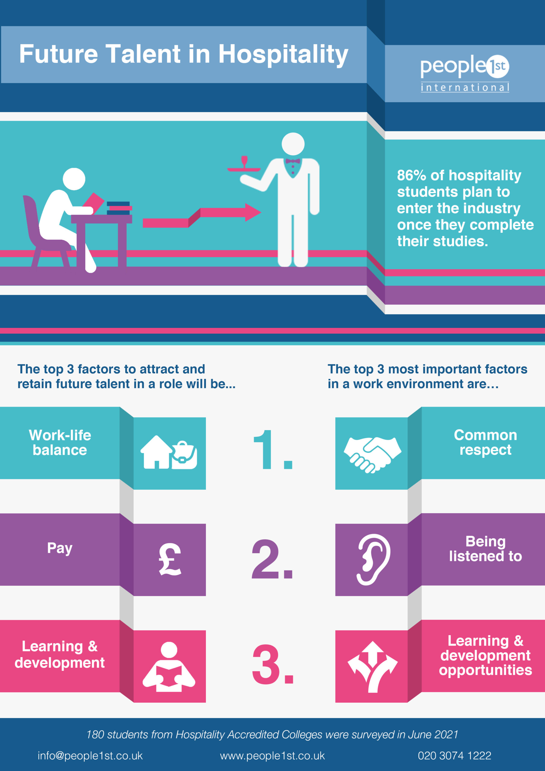 Key stats from survey with over 180 students into what they are looking for from employers