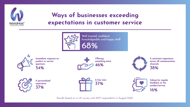 Survey reveals consumer expectations heightened as a result of inflationary price hikes