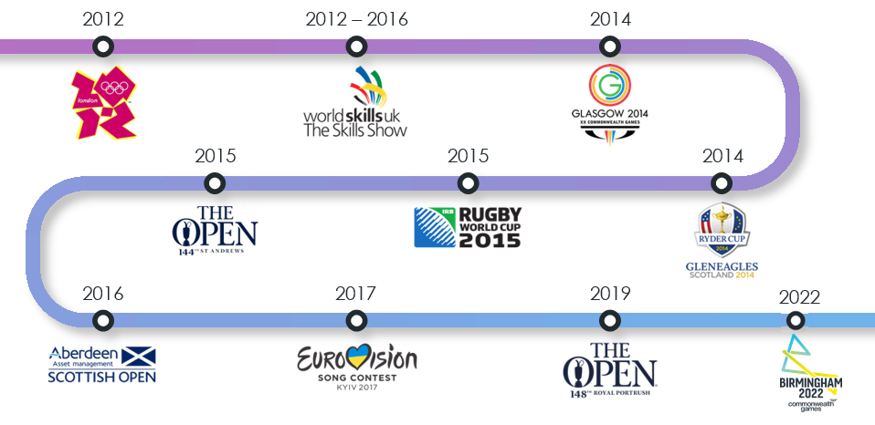 WorldHost timeline sporting events